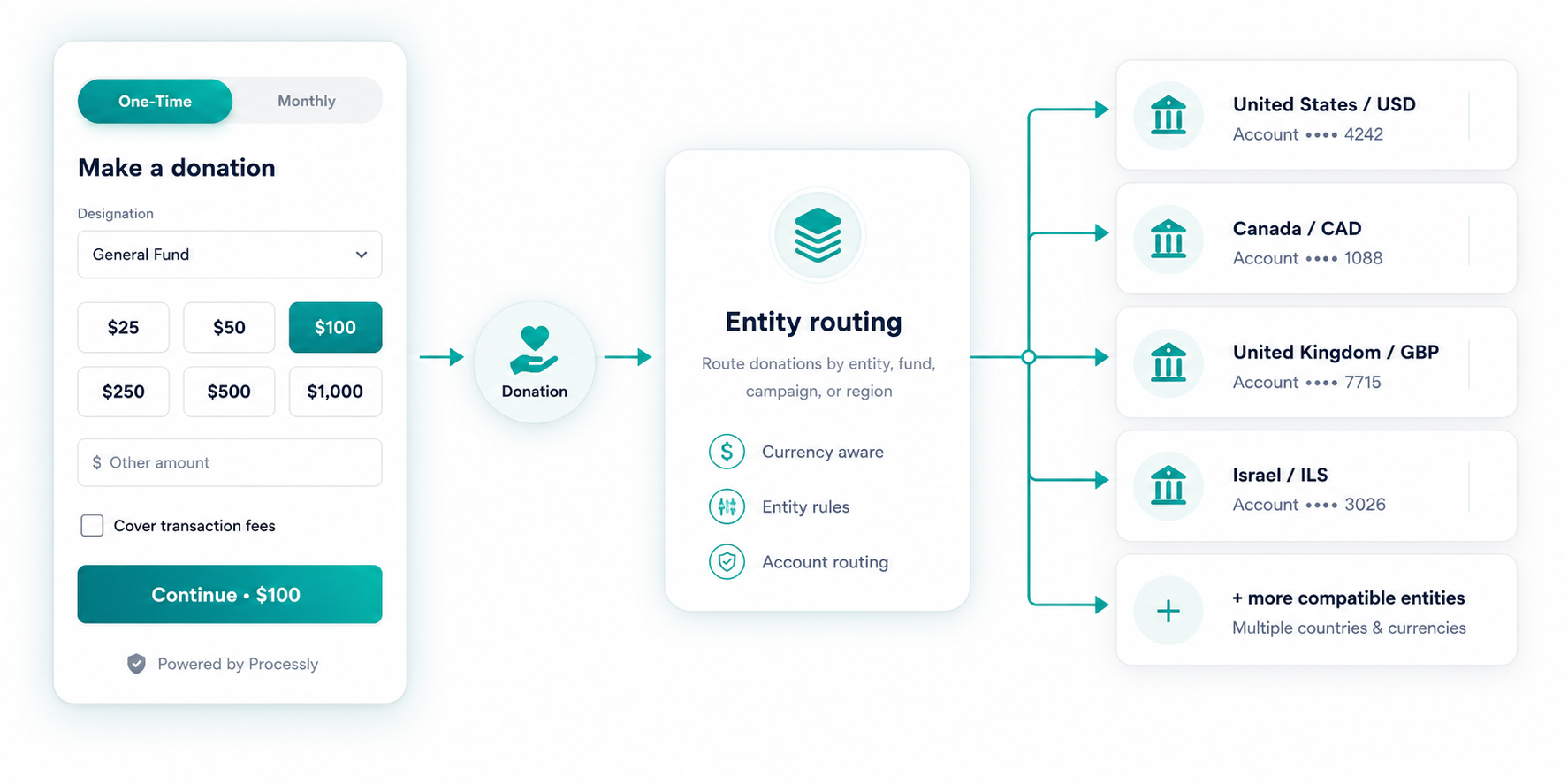 Diagram showing a Processly donation form routing gifts to separate entity accounts